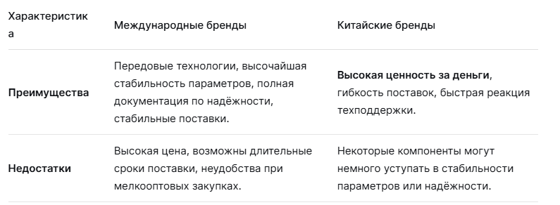 Сравнение всемирно известных брендов